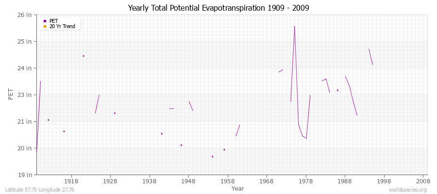 Yearly Total Potential Evapotranspiration 1909 - 2009 (English) Latitude 57.75 Longitude 27.75