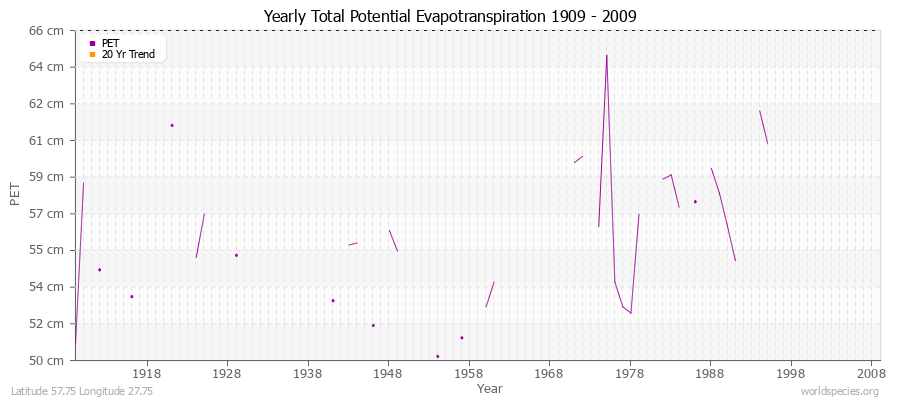 Yearly Total Potential Evapotranspiration 1909 - 2009 (Metric) Latitude 57.75 Longitude 27.75