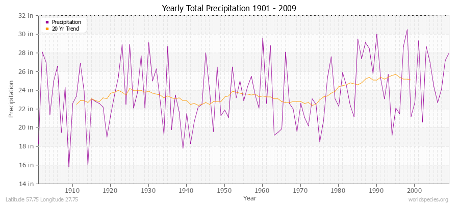 Yearly Total Precipitation 1901 - 2009 (English) Latitude 57.75 Longitude 27.75