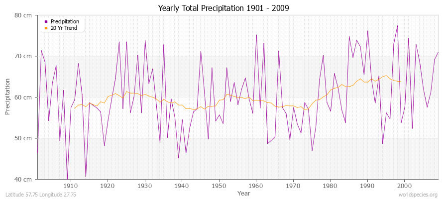 Yearly Total Precipitation 1901 - 2009 (Metric) Latitude 57.75 Longitude 27.75