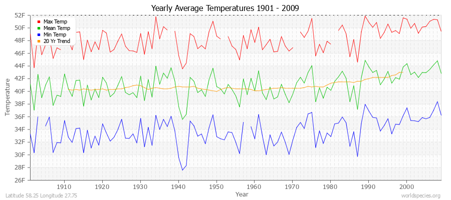 Yearly Average Temperatures 2010 - 2009 (English) Latitude 58.25 Longitude 27.75