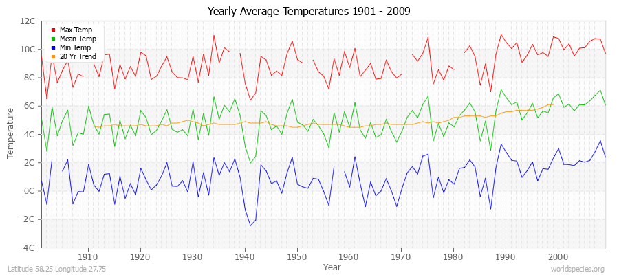 Yearly Average Temperatures 2010 - 2009 (Metric) Latitude 58.25 Longitude 27.75