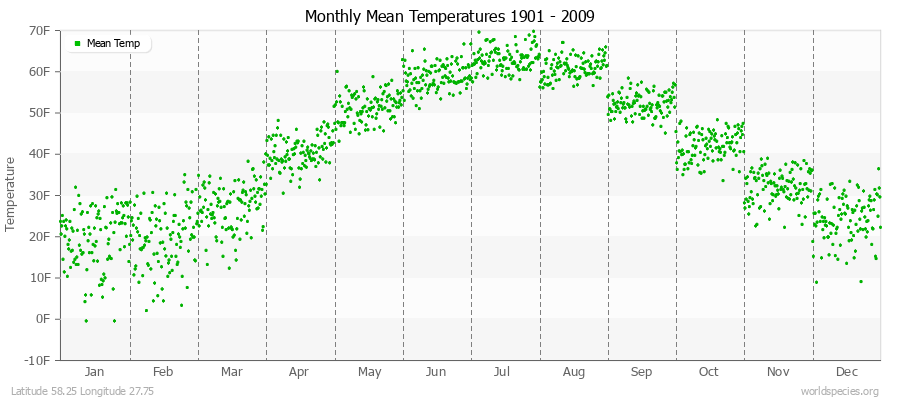 Monthly Mean Temperatures 1901 - 2009 (English) Latitude 58.25 Longitude 27.75