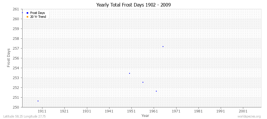 Yearly Total Frost Days 1902 - 2009 Latitude 58.25 Longitude 27.75