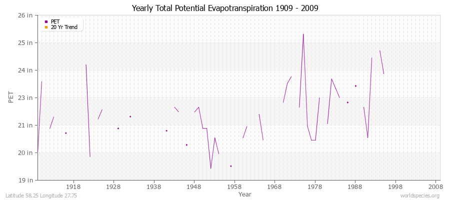 Yearly Total Potential Evapotranspiration 1909 - 2009 (English) Latitude 58.25 Longitude 27.75