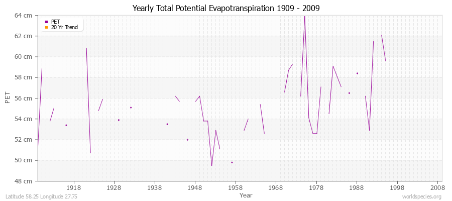 Yearly Total Potential Evapotranspiration 1909 - 2009 (Metric) Latitude 58.25 Longitude 27.75