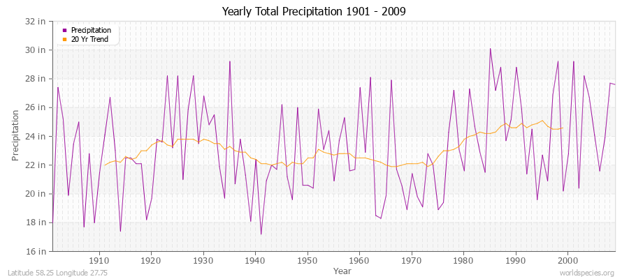 Yearly Total Precipitation 1901 - 2009 (English) Latitude 58.25 Longitude 27.75