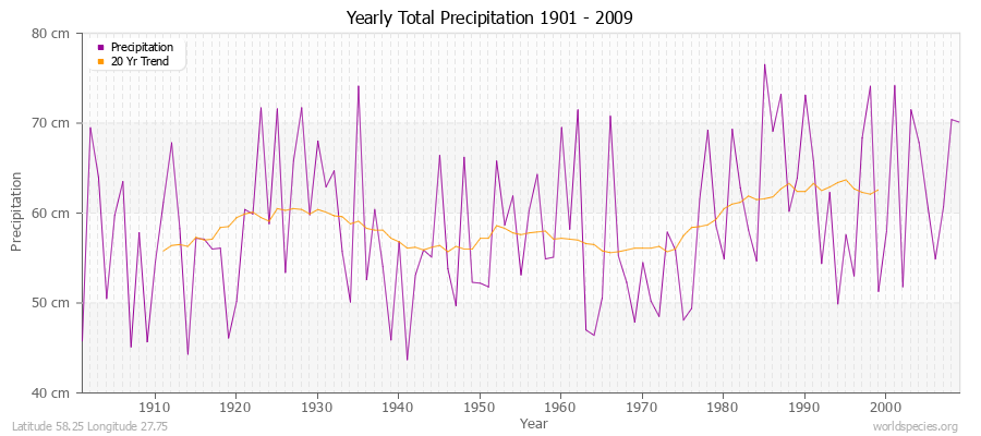 Yearly Total Precipitation 1901 - 2009 (Metric) Latitude 58.25 Longitude 27.75