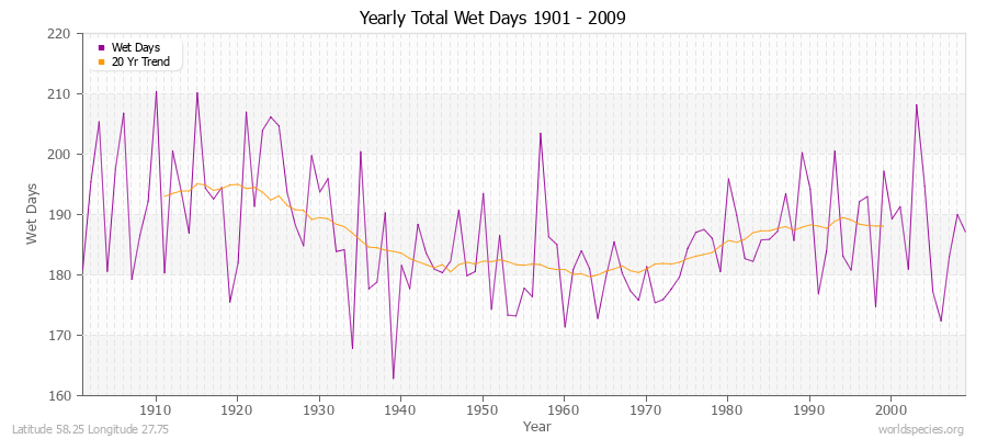 Yearly Total Wet Days 1901 - 2009 Latitude 58.25 Longitude 27.75