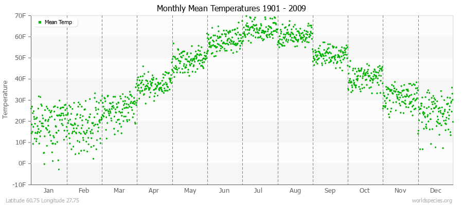 Monthly Mean Temperatures 1901 - 2009 (English) Latitude 60.75 Longitude 27.75