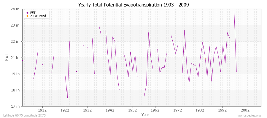 Yearly Total Potential Evapotranspiration 1903 - 2009 (English) Latitude 60.75 Longitude 27.75