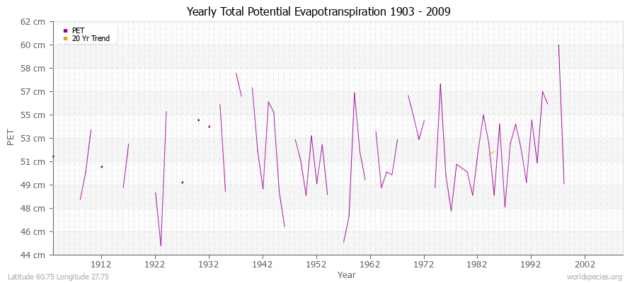 Yearly Total Potential Evapotranspiration 1903 - 2009 (Metric) Latitude 60.75 Longitude 27.75