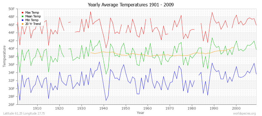 Yearly Average Temperatures 2010 - 2009 (English) Latitude 61.25 Longitude 27.75