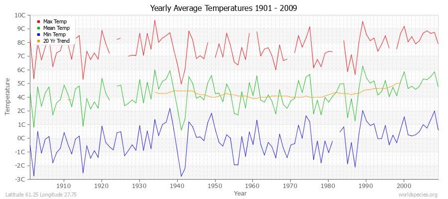 Yearly Average Temperatures 2010 - 2009 (Metric) Latitude 61.25 Longitude 27.75