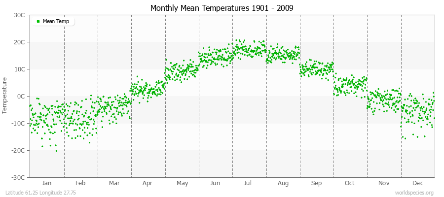 Monthly Mean Temperatures 1901 - 2009 (Metric) Latitude 61.25 Longitude 27.75