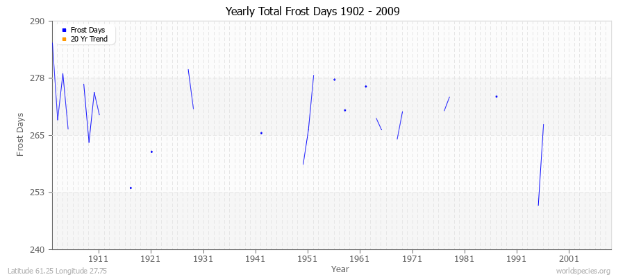 Yearly Total Frost Days 1902 - 2009 Latitude 61.25 Longitude 27.75