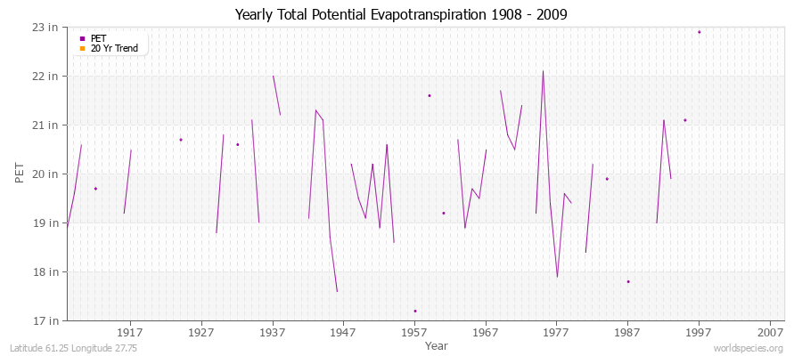 Yearly Total Potential Evapotranspiration 1908 - 2009 (English) Latitude 61.25 Longitude 27.75