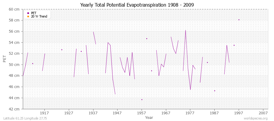 Yearly Total Potential Evapotranspiration 1908 - 2009 (Metric) Latitude 61.25 Longitude 27.75