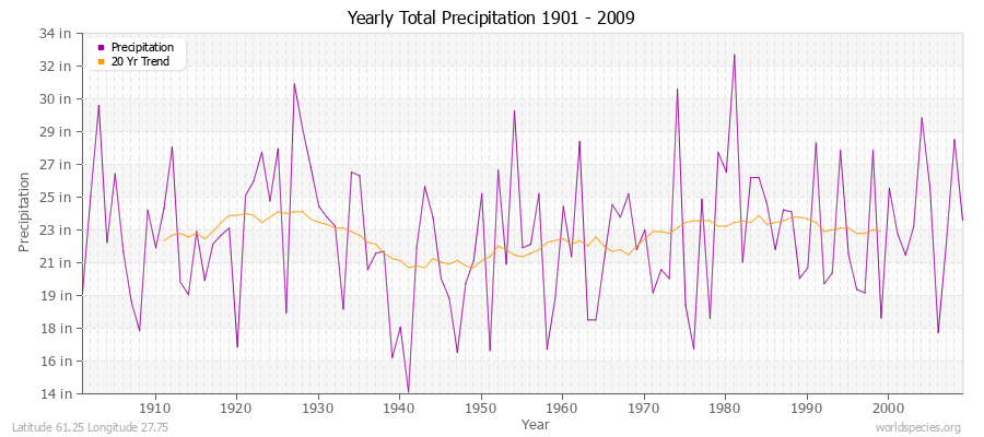 Yearly Total Precipitation 1901 - 2009 (English) Latitude 61.25 Longitude 27.75