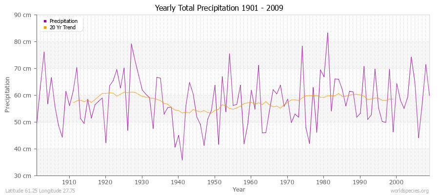 Yearly Total Precipitation 1901 - 2009 (Metric) Latitude 61.25 Longitude 27.75