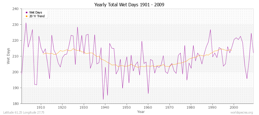 Yearly Total Wet Days 1901 - 2009 Latitude 61.25 Longitude 27.75