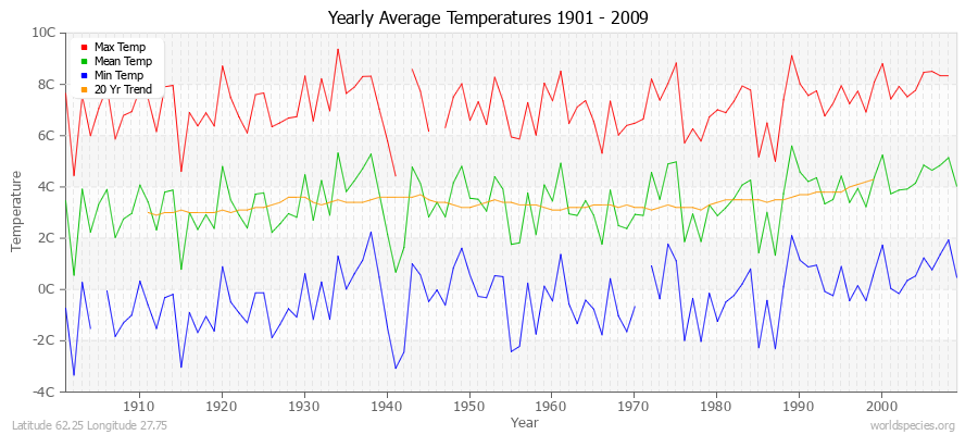 Yearly Average Temperatures 2010 - 2009 (Metric) Latitude 62.25 Longitude 27.75