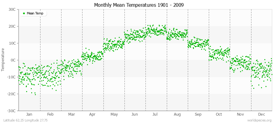 Monthly Mean Temperatures 1901 - 2009 (Metric) Latitude 62.25 Longitude 27.75