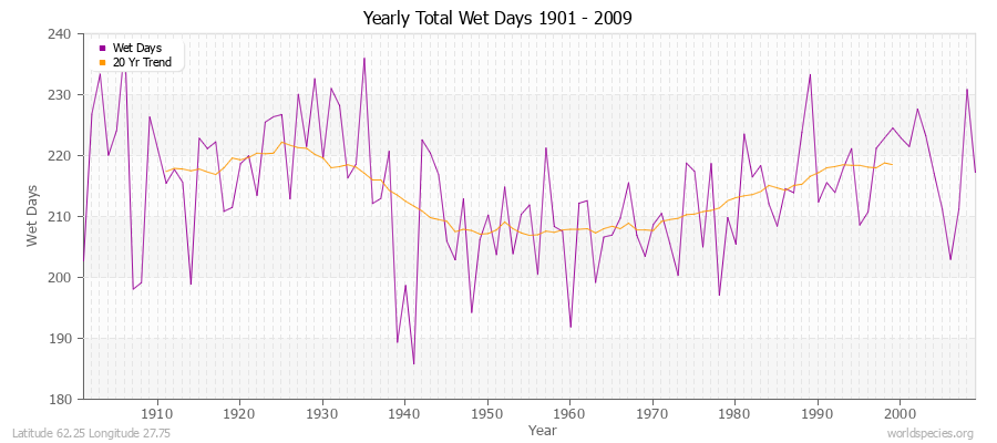 Yearly Total Wet Days 1901 - 2009 Latitude 62.25 Longitude 27.75