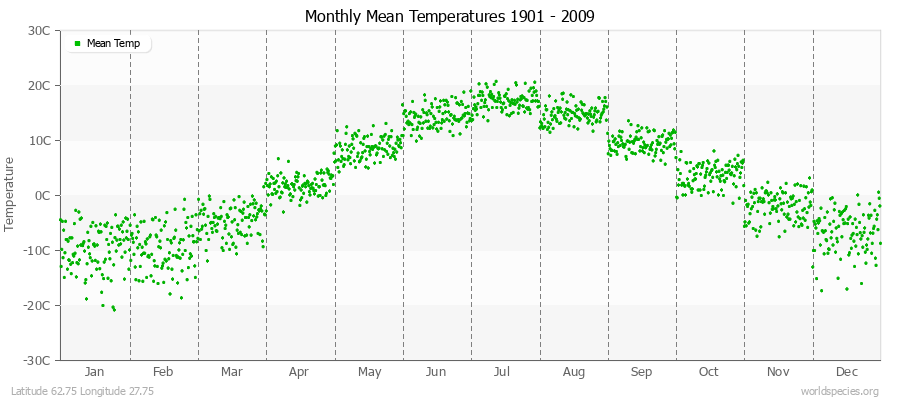 Monthly Mean Temperatures 1901 - 2009 (Metric) Latitude 62.75 Longitude 27.75