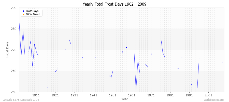 Yearly Total Frost Days 1902 - 2009 Latitude 62.75 Longitude 27.75