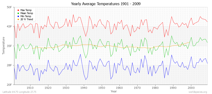 Yearly Average Temperatures 2010 - 2009 (English) Latitude 64.75 Longitude 27.75