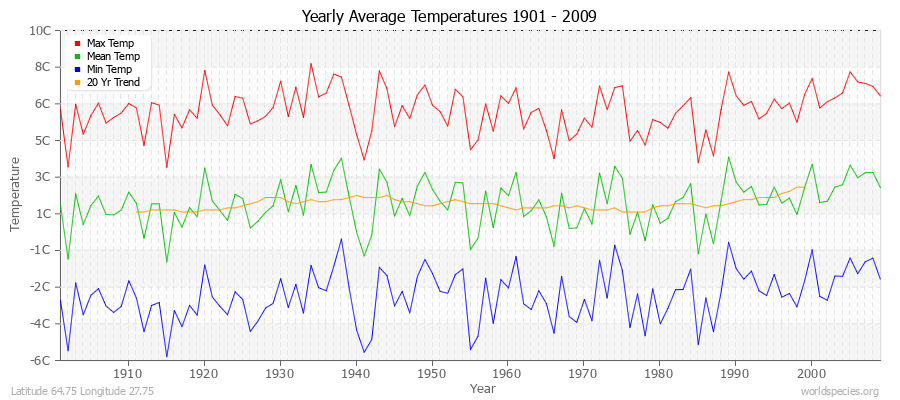 Yearly Average Temperatures 2010 - 2009 (Metric) Latitude 64.75 Longitude 27.75