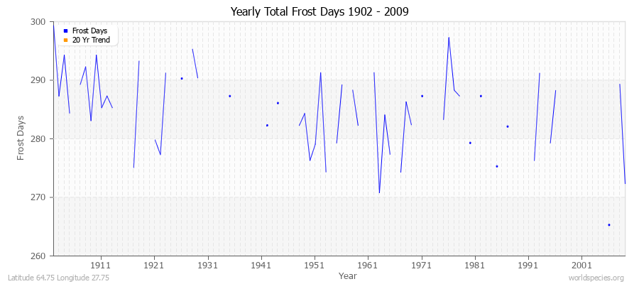 Yearly Total Frost Days 1902 - 2009 Latitude 64.75 Longitude 27.75