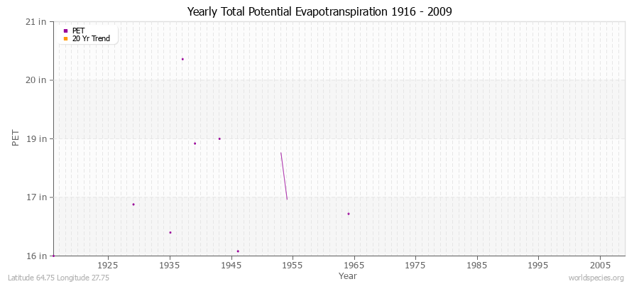 Yearly Total Potential Evapotranspiration 1916 - 2009 (English) Latitude 64.75 Longitude 27.75