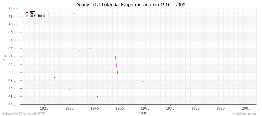 Yearly Total Potential Evapotranspiration 1916 - 2009 (Metric) Latitude 64.75 Longitude 27.75