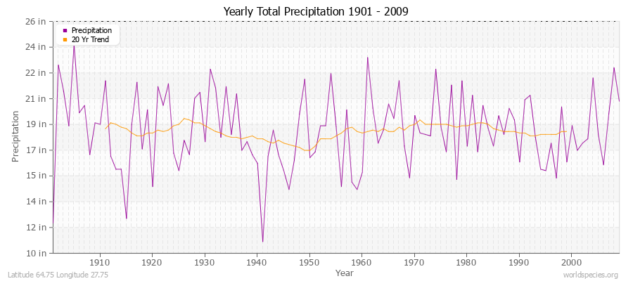 Yearly Total Precipitation 1901 - 2009 (English) Latitude 64.75 Longitude 27.75