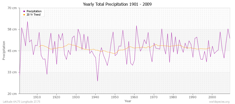 Yearly Total Precipitation 1901 - 2009 (Metric) Latitude 64.75 Longitude 27.75