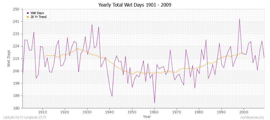 Yearly Total Wet Days 1901 - 2009 Latitude 64.75 Longitude 27.75