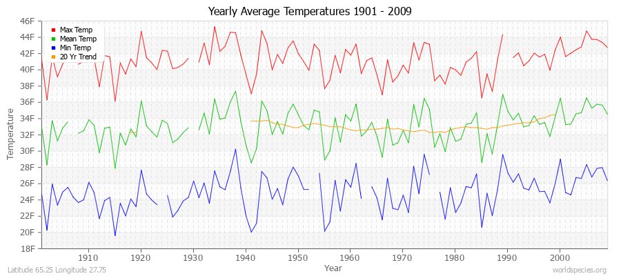 Yearly Average Temperatures 2010 - 2009 (English) Latitude 65.25 Longitude 27.75