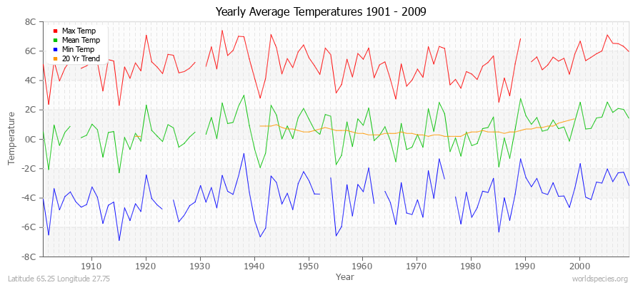 Yearly Average Temperatures 2010 - 2009 (Metric) Latitude 65.25 Longitude 27.75