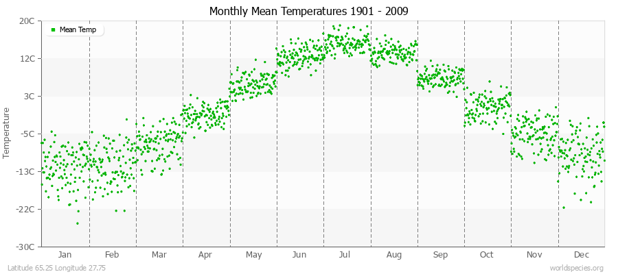 Monthly Mean Temperatures 1901 - 2009 (Metric) Latitude 65.25 Longitude 27.75