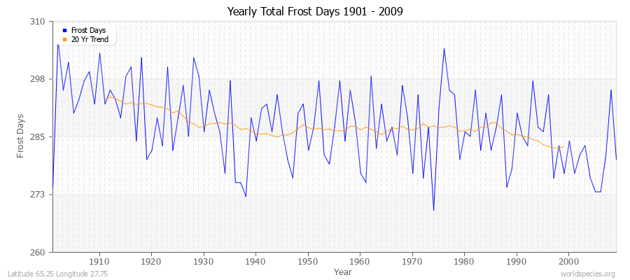 Yearly Total Frost Days 1901 - 2009 Latitude 65.25 Longitude 27.75