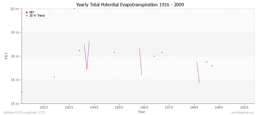 Yearly Total Potential Evapotranspiration 1916 - 2009 (English) Latitude 65.25 Longitude 27.75