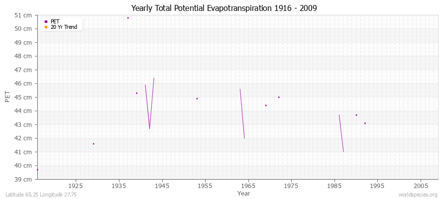 Yearly Total Potential Evapotranspiration 1916 - 2009 (Metric) Latitude 65.25 Longitude 27.75