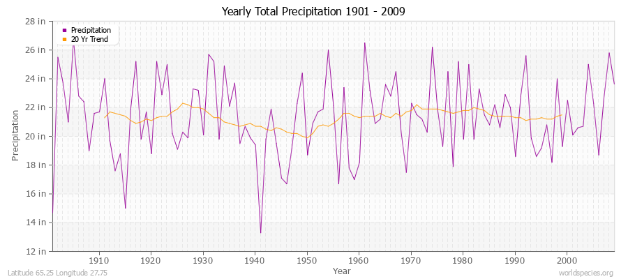 Yearly Total Precipitation 1901 - 2009 (English) Latitude 65.25 Longitude 27.75