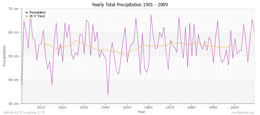 Yearly Total Precipitation 1901 - 2009 (Metric) Latitude 65.25 Longitude 27.75