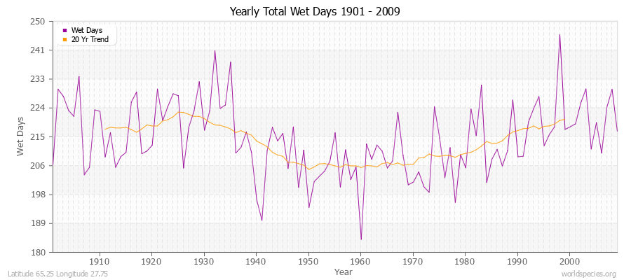 Yearly Total Wet Days 1901 - 2009 Latitude 65.25 Longitude 27.75