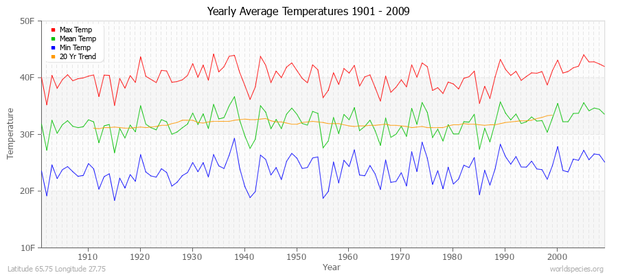 Yearly Average Temperatures 2010 - 2009 (English) Latitude 65.75 Longitude 27.75