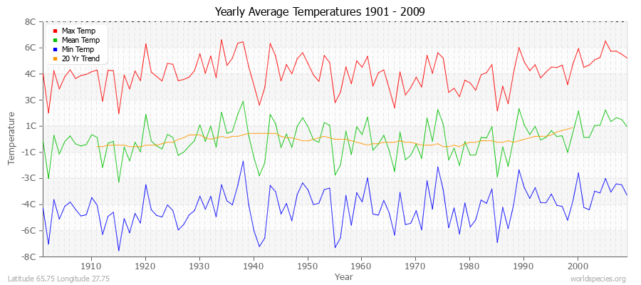 Yearly Average Temperatures 2010 - 2009 (Metric) Latitude 65.75 Longitude 27.75