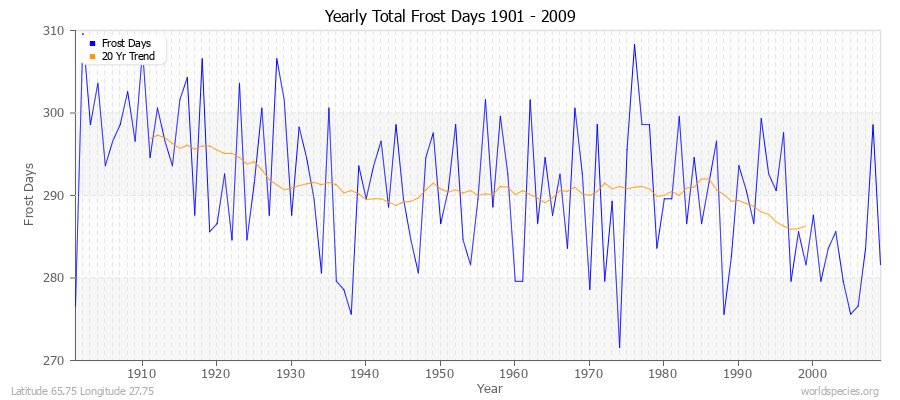 Yearly Total Frost Days 1901 - 2009 Latitude 65.75 Longitude 27.75